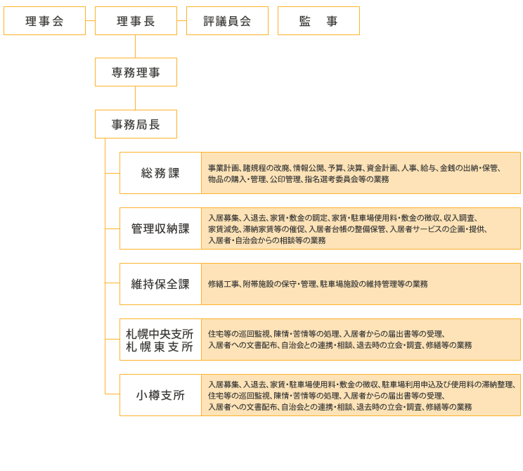 組織・構成図